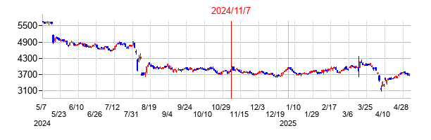 2024年11月7日決算発表前後のの株価の動き方