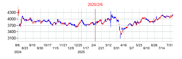 2025年2月6日決算発表前後のの株価の動き方