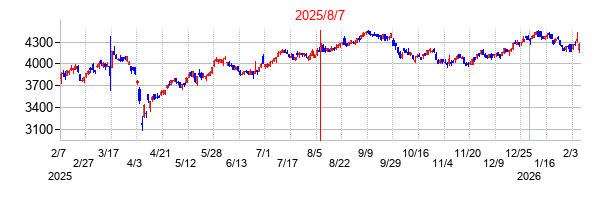 2025年8月7日決算発表前後のの株価の動き方