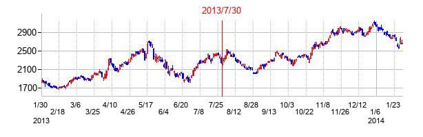 2013年7月30日決算発表前後のの株価の動き方
