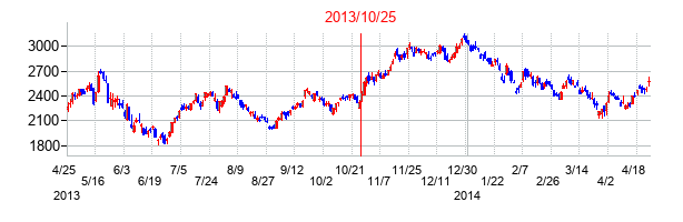 2013年10月25日決算発表前後のの株価の動き方