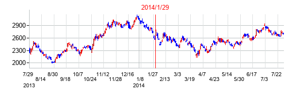 2014年1月29日決算発表前後のの株価の動き方