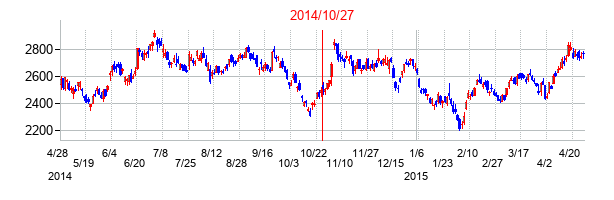 2014年10月27日決算発表前後のの株価の動き方