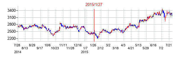 2015年1月27日決算発表前後のの株価の動き方