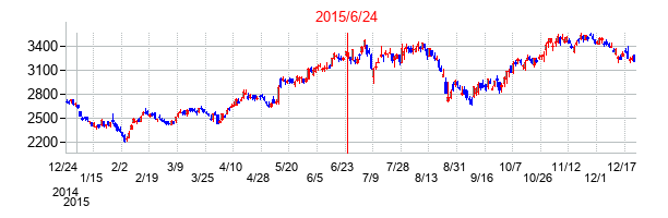 2015年6月24日決算発表前後のの株価の動き方