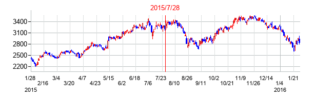 2015年7月28日決算発表前後のの株価の動き方