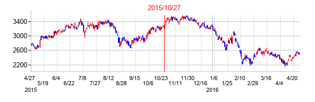 2015年10月27日決算発表前後のの株価の動き方