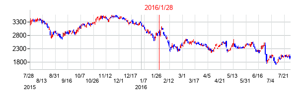 2016年1月28日決算発表前後のの株価の動き方