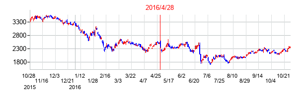 2016年4月28日決算発表前後のの株価の動き方