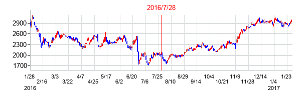 2016年7月28日決算発表前後のの株価の動き方