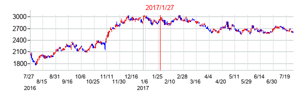 2017年1月27日決算発表前後のの株価の動き方