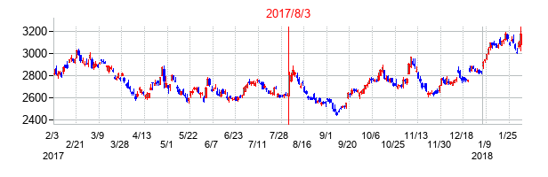 2017年8月3日決算発表前後のの株価の動き方