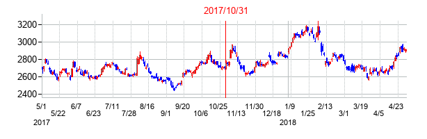 2017年10月31日決算発表前後のの株価の動き方
