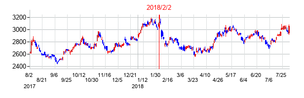 2018年2月2日決算発表前後のの株価の動き方