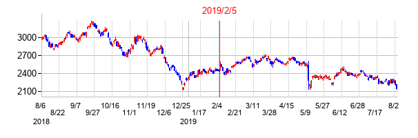 2019年2月5日決算発表前後のの株価の動き方
