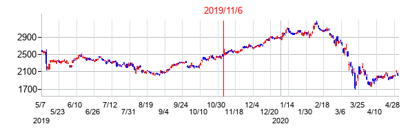 2019年11月6日決算発表前後のの株価の動き方