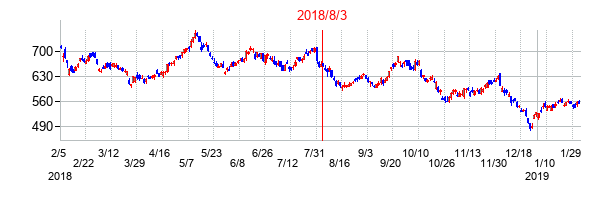 2018年8月3日決算発表前後のの株価の動き方