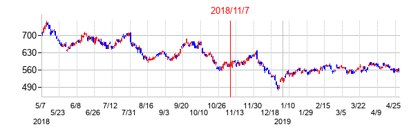 2018年11月7日決算発表前後のの株価の動き方
