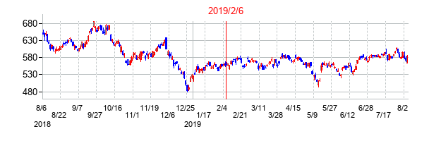 2019年2月6日決算発表前後のの株価の動き方