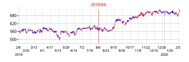 2019年8月6日決算発表前後のの株価の動き方
