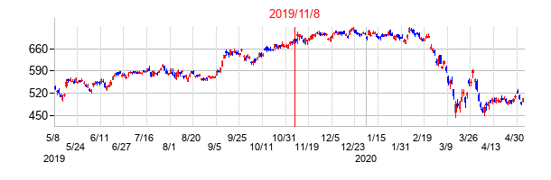 2019年11月8日決算発表前後のの株価の動き方