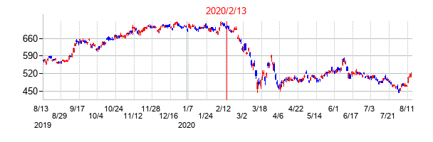 2020年2月13日決算発表前後のの株価の動き方