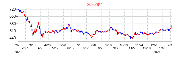 2020年8月7日決算発表前後のの株価の動き方