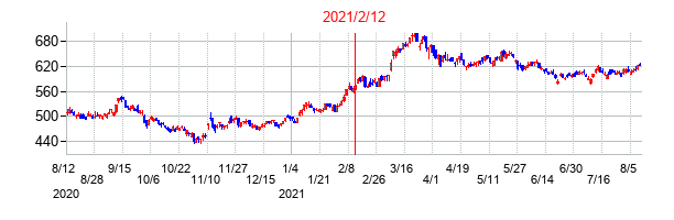 2021年2月12日決算発表前後のの株価の動き方