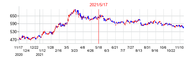 2021年5月17日決算発表前後のの株価の動き方