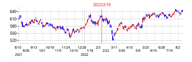 2022年2月10日決算発表前後のの株価の動き方