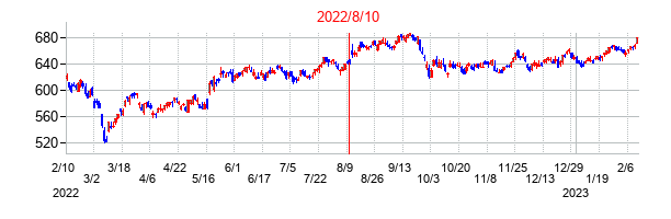 2022年8月10日決算発表前後のの株価の動き方