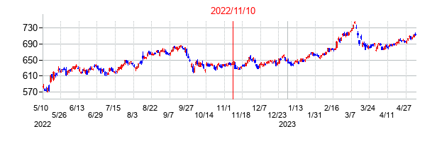 2022年11月10日決算発表前後のの株価の動き方