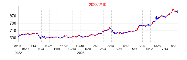 2023年2月10日決算発表前後のの株価の動き方