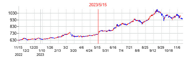 2023年5月15日決算発表前後のの株価の動き方