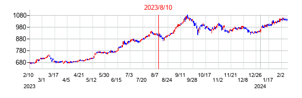2023年8月10日決算発表前後のの株価の動き方