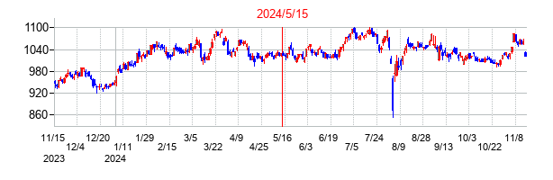 2024年5月15日決算発表前後のの株価の動き方
