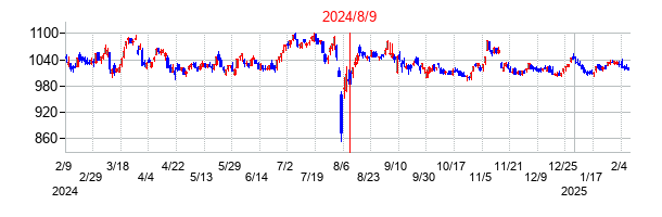 2024年8月9日決算発表前後のの株価の動き方
