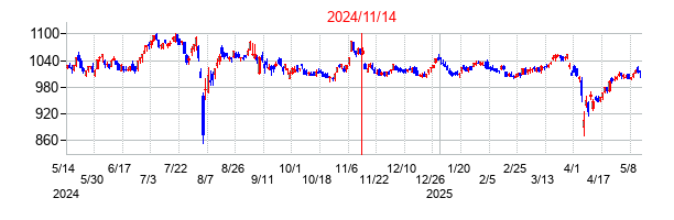 2024年11月14日決算発表前後のの株価の動き方