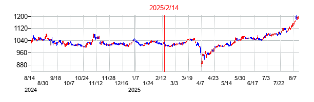 2025年2月14日決算発表前後のの株価の動き方