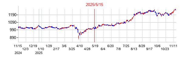 2025年5月15日決算発表前後のの株価の動き方