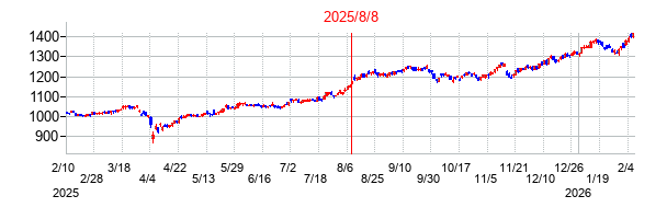 2025年8月8日決算発表前後のの株価の動き方