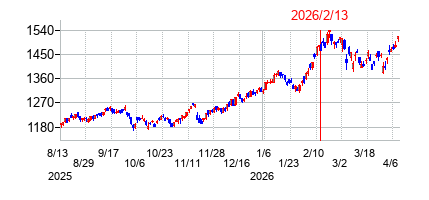 2026年2月13日決算発表前後のの株価の動き方