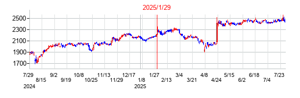 2025年1月29日決算発表前後のの株価の動き方