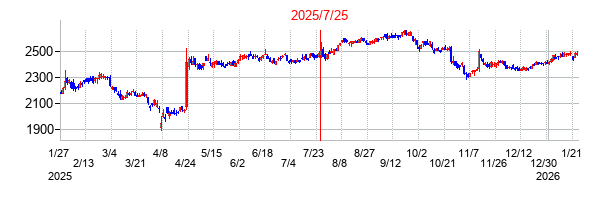 2025年7月25日決算発表前後のの株価の動き方