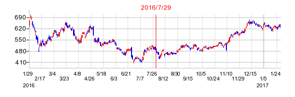 2016年7月29日決算発表前後のの株価の動き方