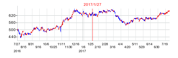 2017年1月27日決算発表前後のの株価の動き方
