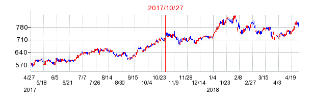 2017年10月27日決算発表前後のの株価の動き方