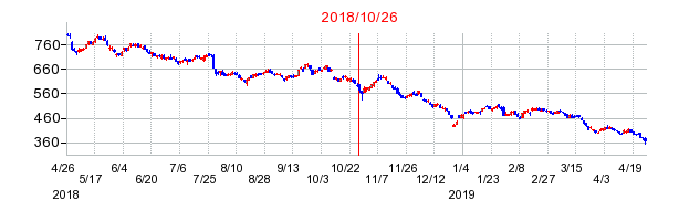 2018年10月26日決算発表前後のの株価の動き方