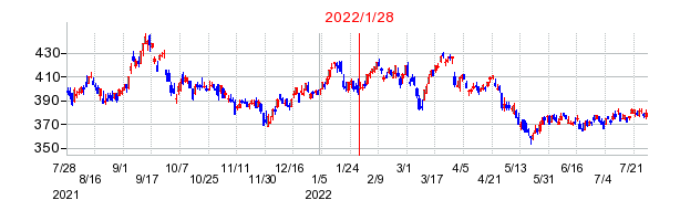 2022年1月28日決算発表前後のの株価の動き方