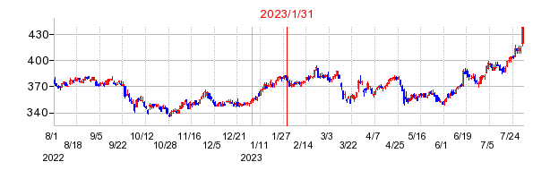 2023年1月31日決算発表前後のの株価の動き方